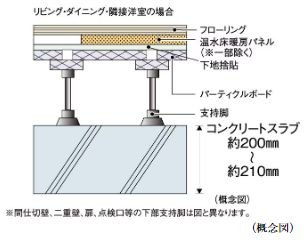 床スラブ厚