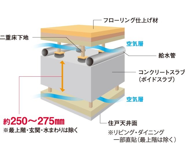 床・天井構造
