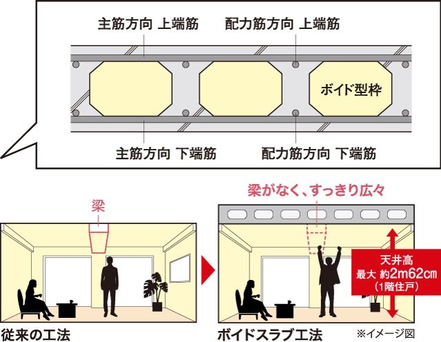 ボイドスラブ工法