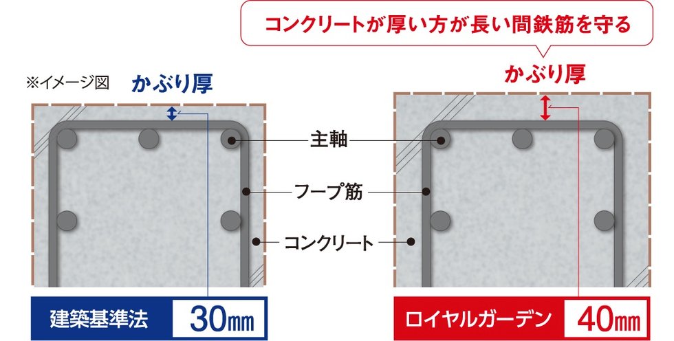 鉄筋かぶり厚