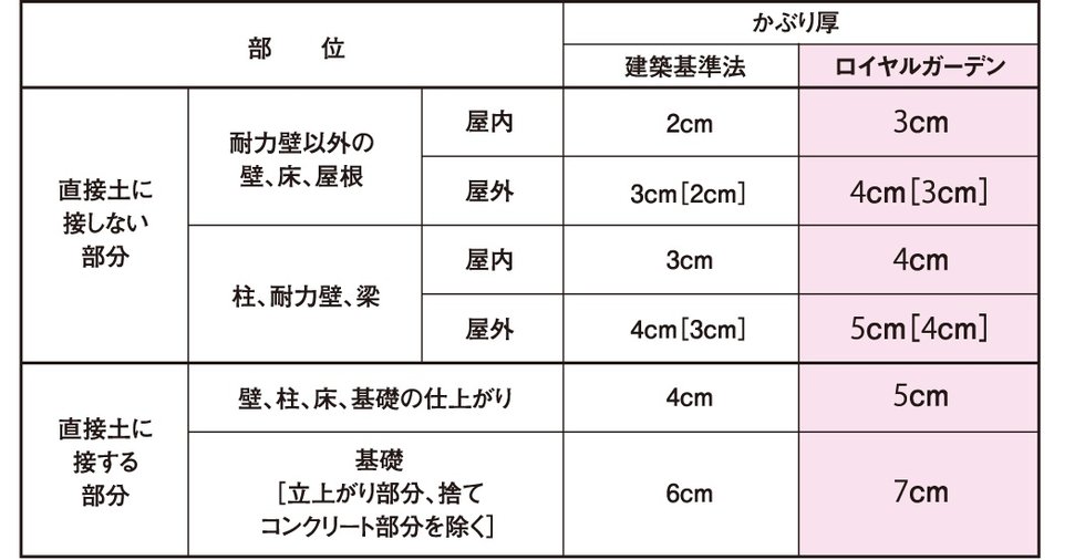 床・壁・梁のかぶり厚