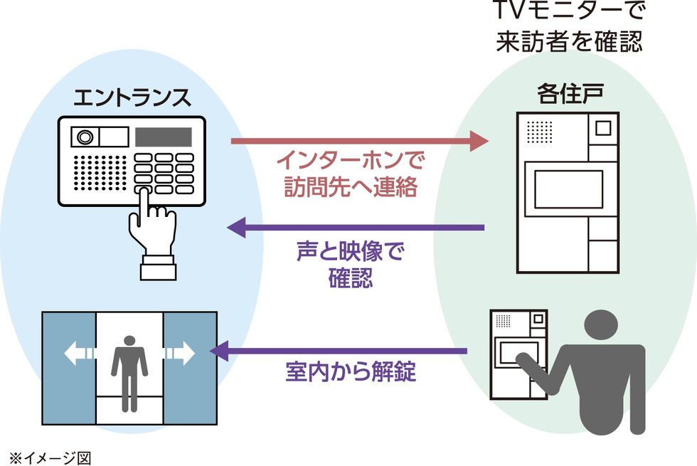 テレビモニター付オートロック