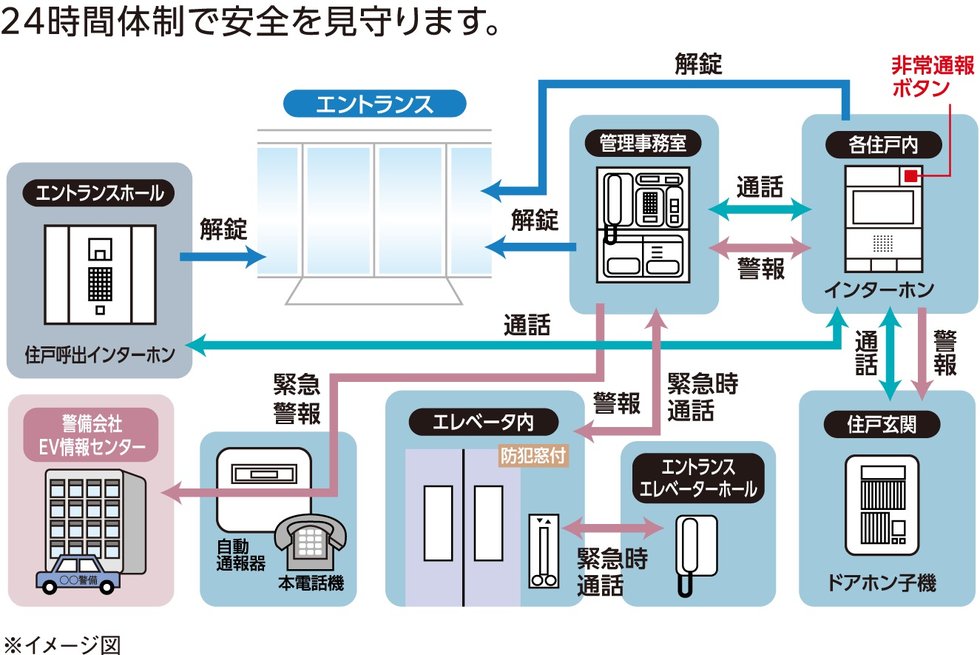 24時間安心のセキュリティ・システム