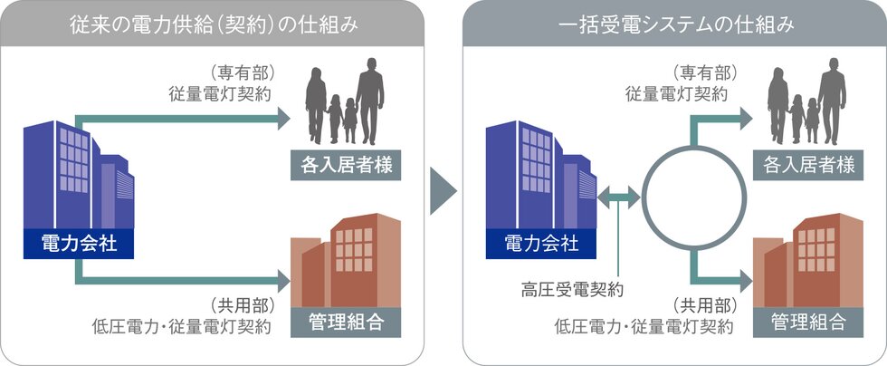 マンション1棟単位で契約し、電気代を抑えるシステム