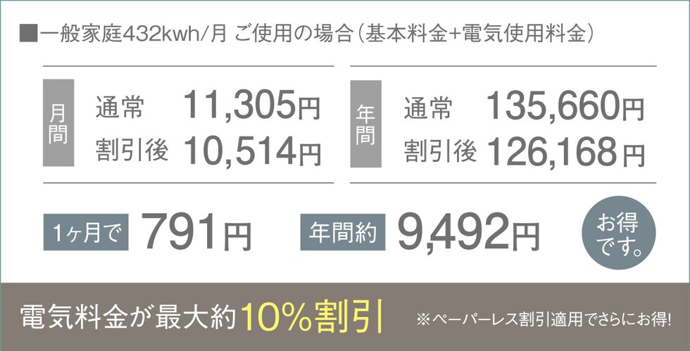 電気料金が最大約10％割引