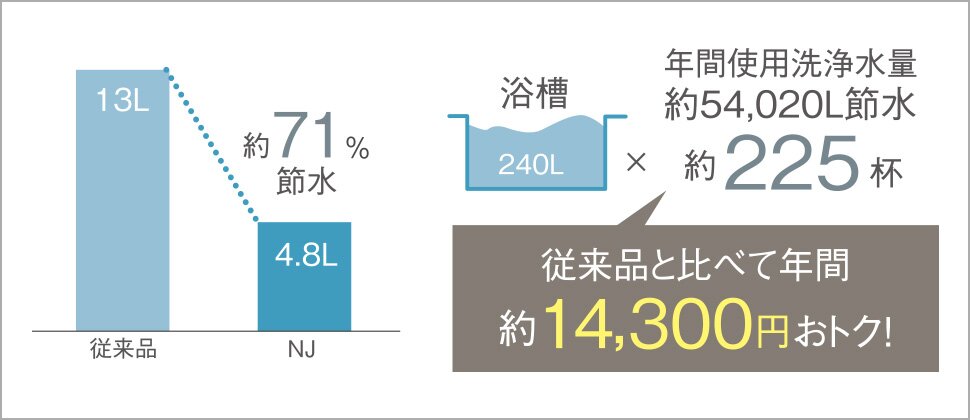 洗浄水のムダをなくした 超節水4.8Lトイレ