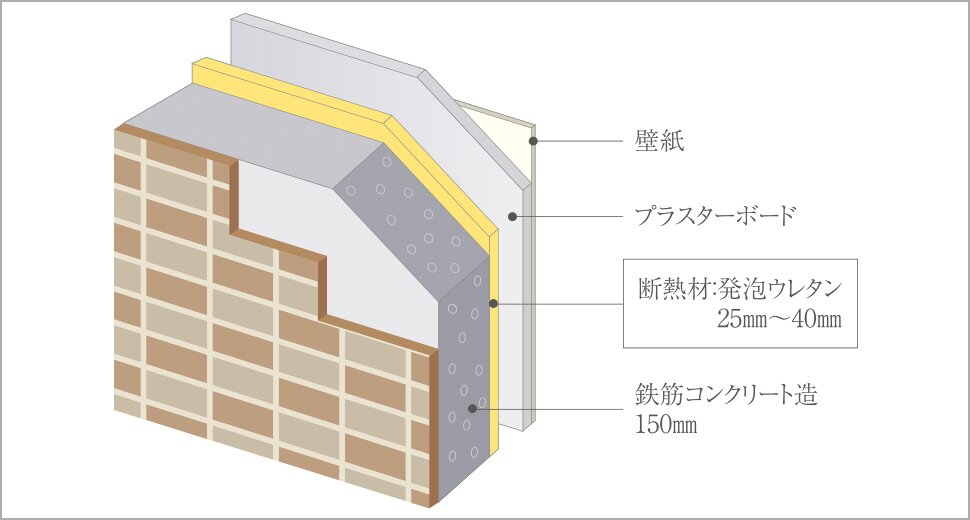 重厚な『外壁構造』が断熱性を発揮