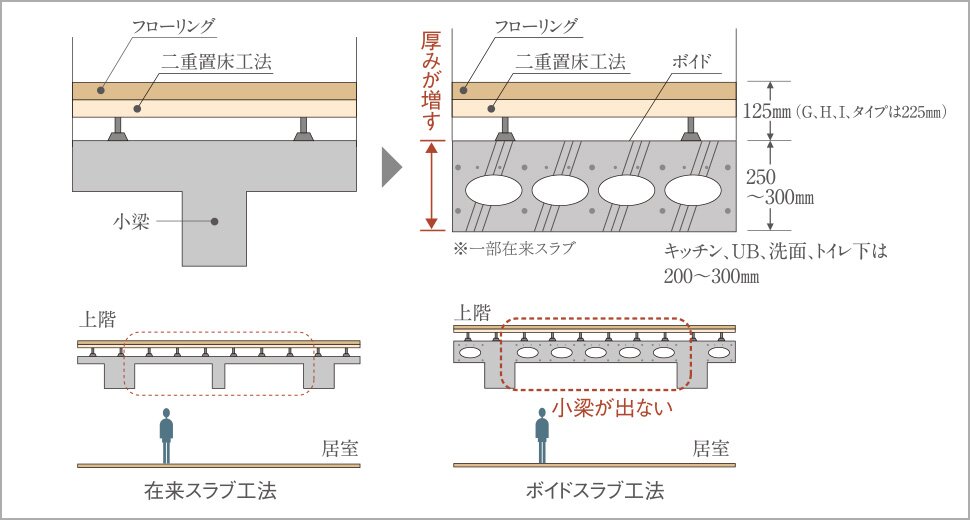 『ボイドスラブ工法』がゆとりの空間を創造