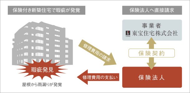 住宅瑕疵担保責任保険