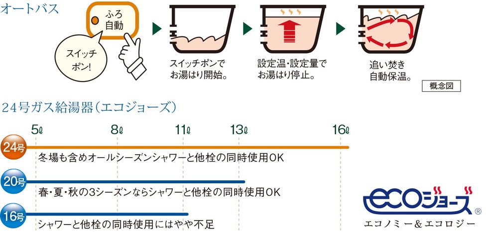 オートバス・余裕のパワーの24号ガス給湯器