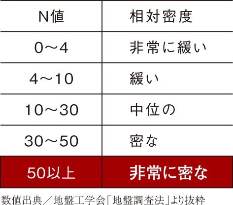 徹底した地盤調査に基づく設計