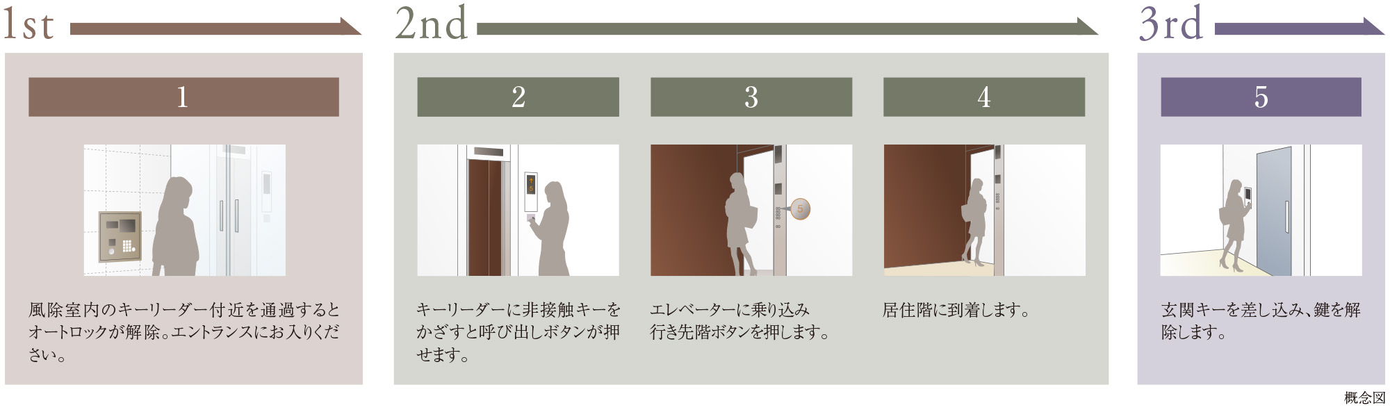 暮らしを3重に守る、 先進のトリプルセキュリティシステム