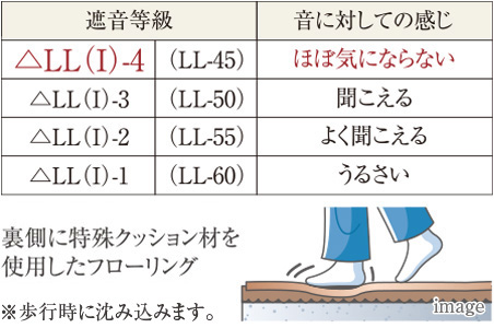 △LL（I）-4等級フローリング
（LL-45相当）