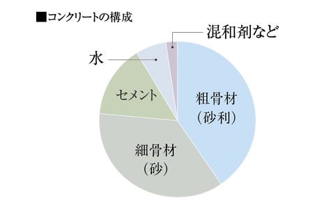 水セメント比