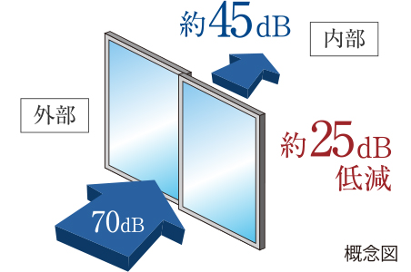 防音サッシ
（T-1等級サッシ）