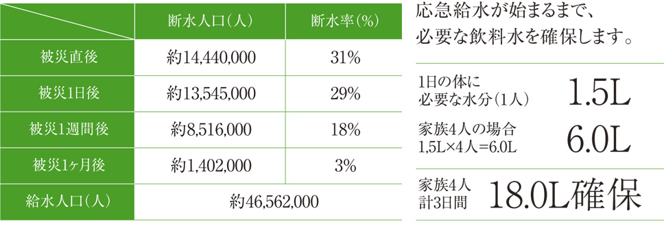 全邸非常用貯水タンクを設置