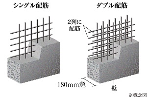 ダブル配筋