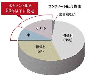 水セメント