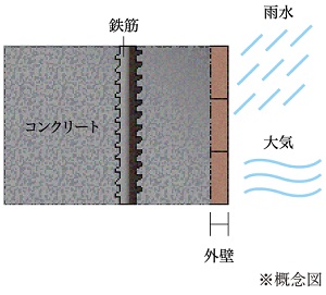 コンクリートの中性化対策