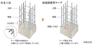 溶接閉鎖型帯筋