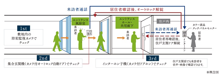 オートロックシステム