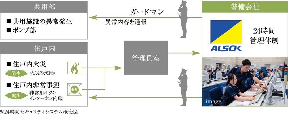 24時間セキュリティ