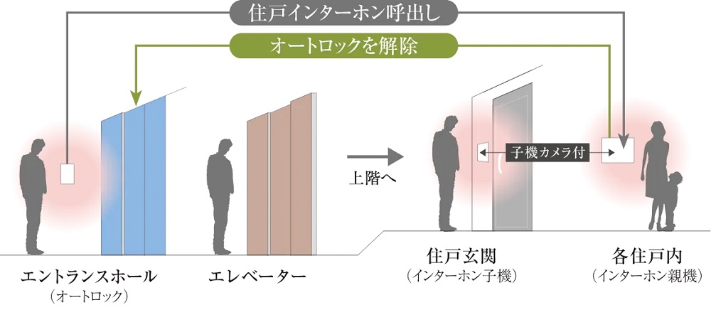 オートロックシステム