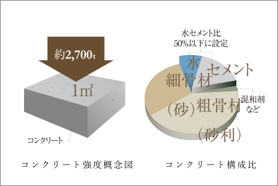 高耐久コンクリート