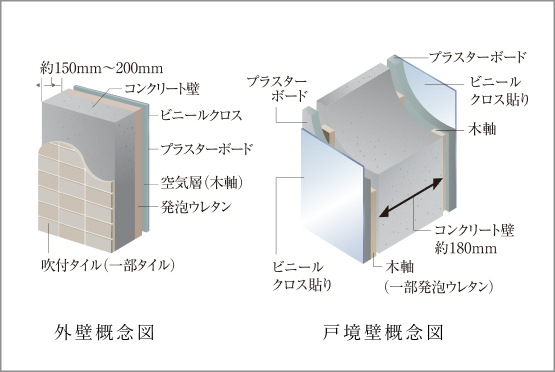 住戸外壁・戸境壁