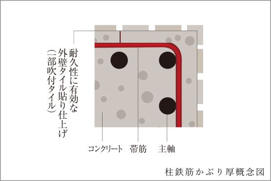 柱鉄筋かぶり厚（設計かぶり厚さ）