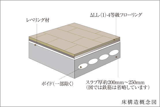 遮音性に配慮した床構造