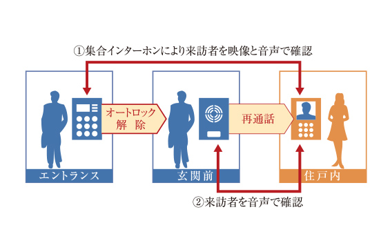 オートロックシステム