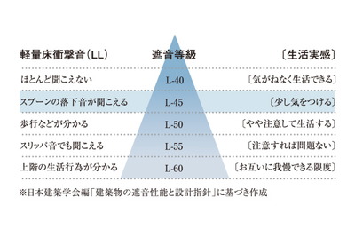遮音に優れた床材を使用