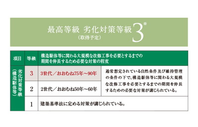 劣化対策等級の最高ランクを取得(予定)