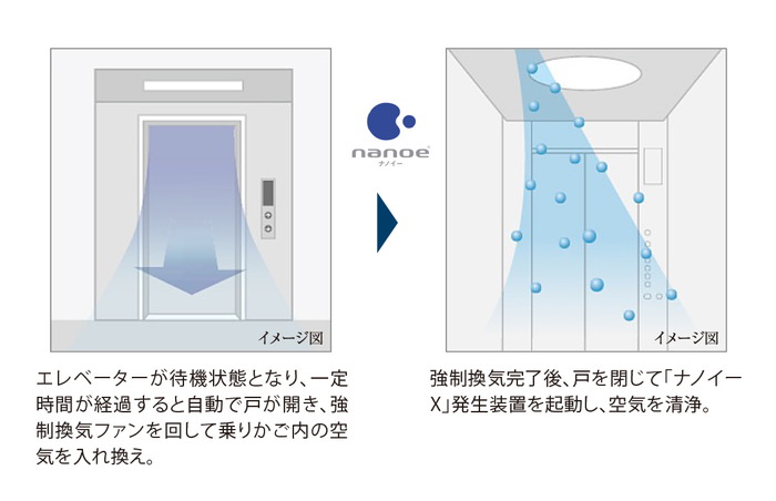 エレベーター内の空気を自動で入れ替え