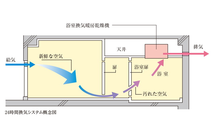 24時間換気システム