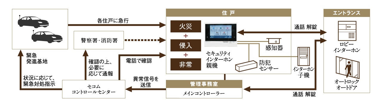 24時間・365日の安心へ、セコムによるセキュリティを導入。