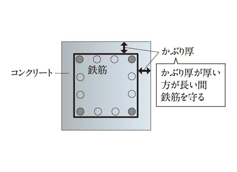 コンクリートかぶり厚