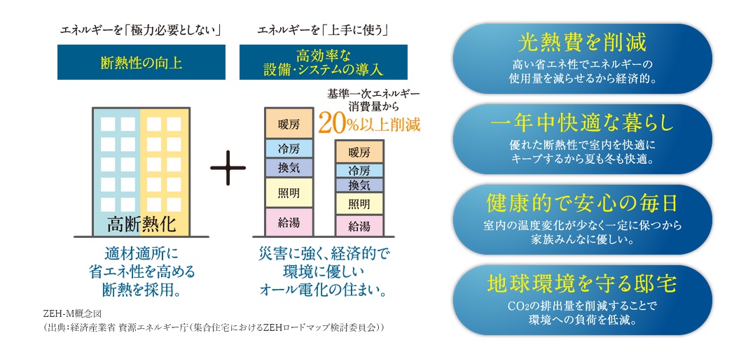 建物全体はもちろん、住戸ごとにZEH基準を達成した先進マンション。