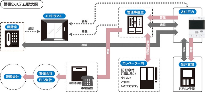 24時間体制の防犯システム