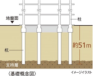 基礎（杭基礎方式）