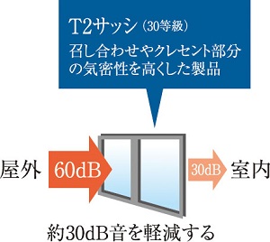 T-2等級 防音サッシ
