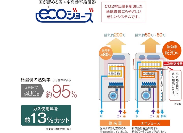 熱を再利用して熱効率を高めるエコジョーズ