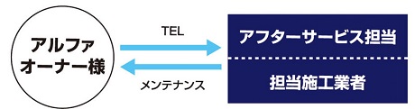 アフターサービス担当による決め細やかなアフターフォロー