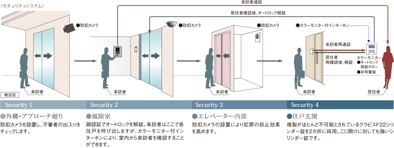 安心のセキュリティシステム