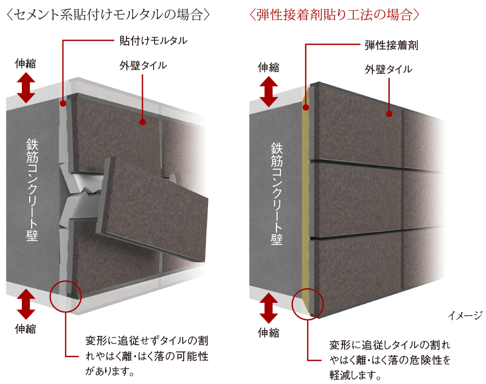 外壁タイルを剥がれにくくする「弾性接着剤貼り工法」