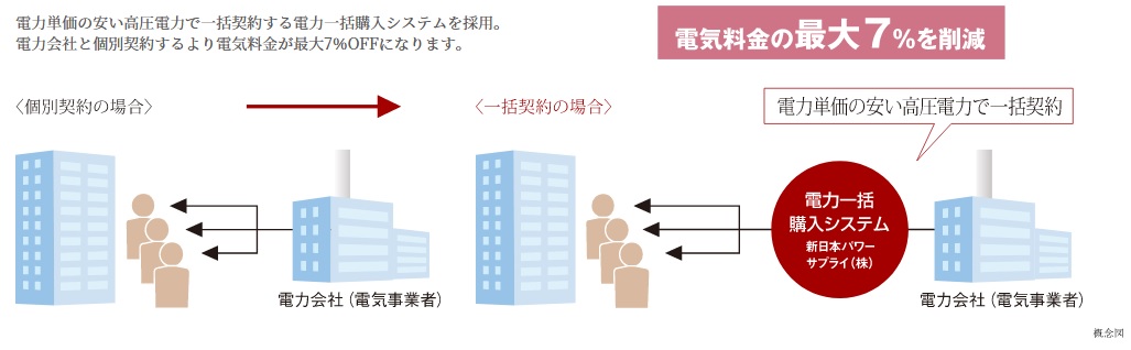 最大7％OFFのエコノミーな電気料金