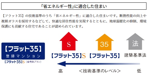 【フラット35】S(金利Bプラン)適合マンション