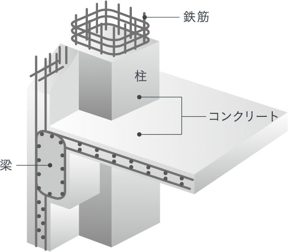 鉄筋コンクリート構造（RC構造）