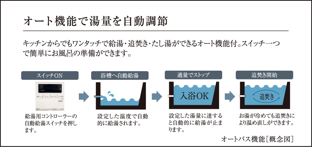 オート機能で湯量を自動調節